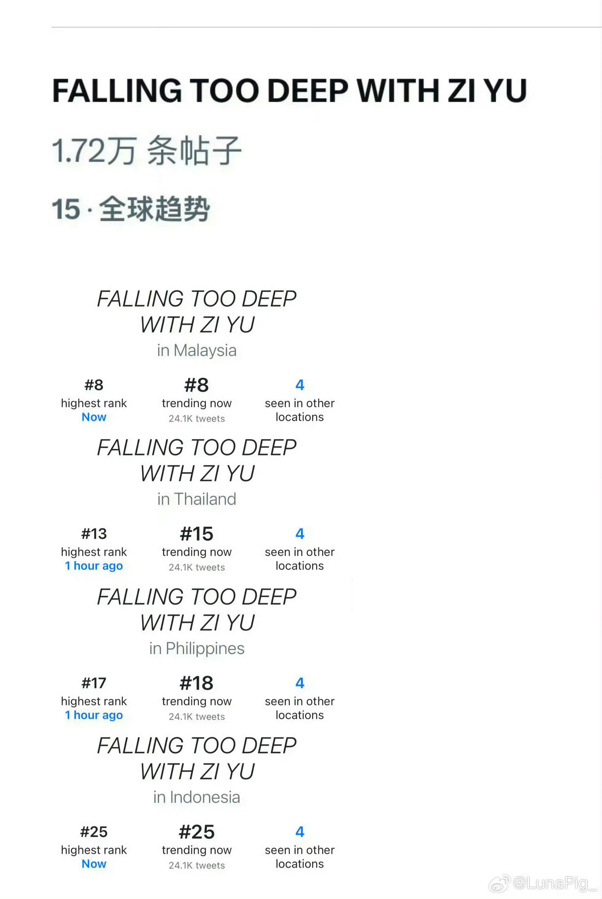 梓渝火了之后，2个月第三次登世趋梓渝全球排名​​​