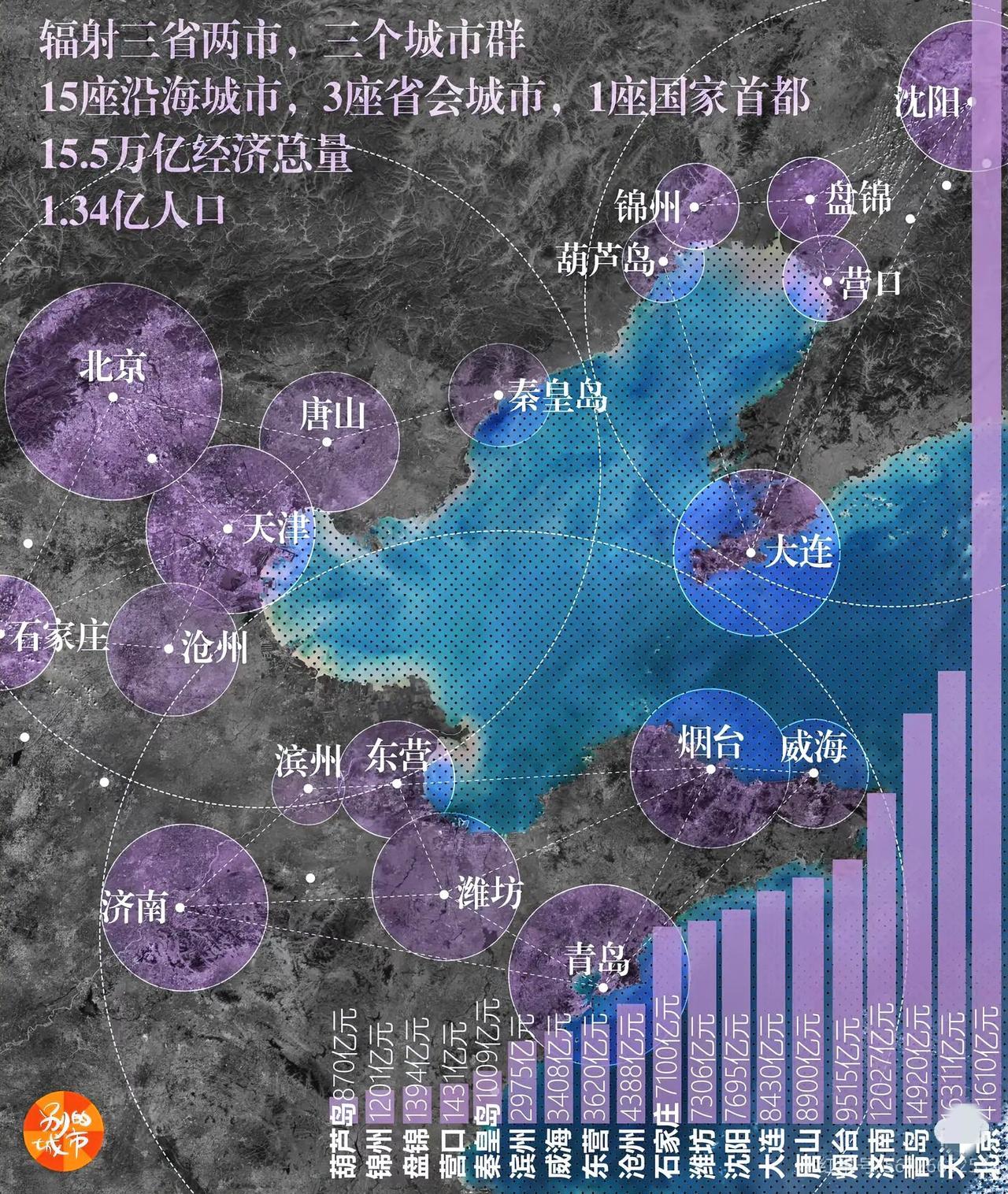 环渤海大湾区：15座沿海城市，3座省会城市，1座国家首都，北方主要城市基本集合完