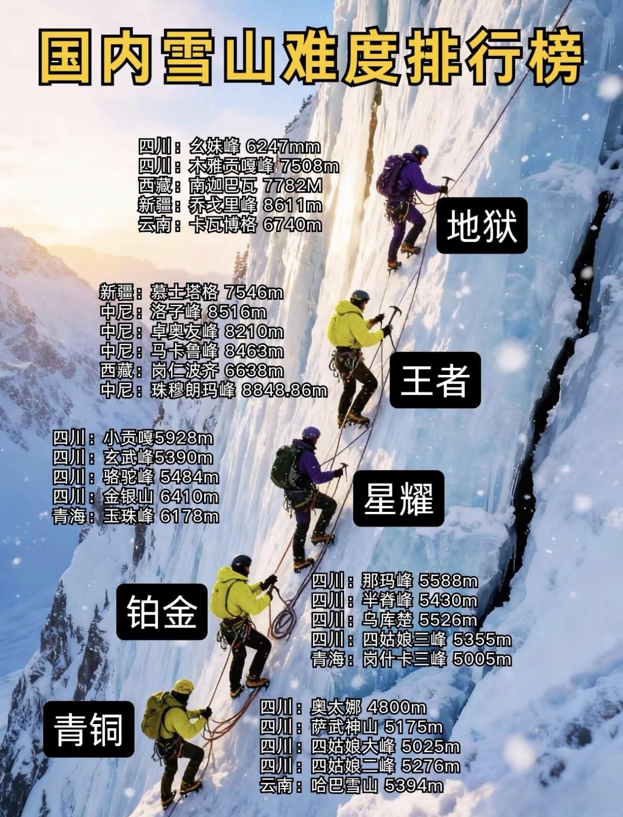 国内雪山攀登难度排行榜，挑战极限！