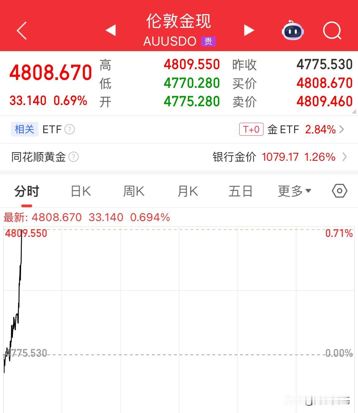 现货黄金突破4800美元了，站上去了涨幅0.69%，本来白银要回调的，又被拉上去