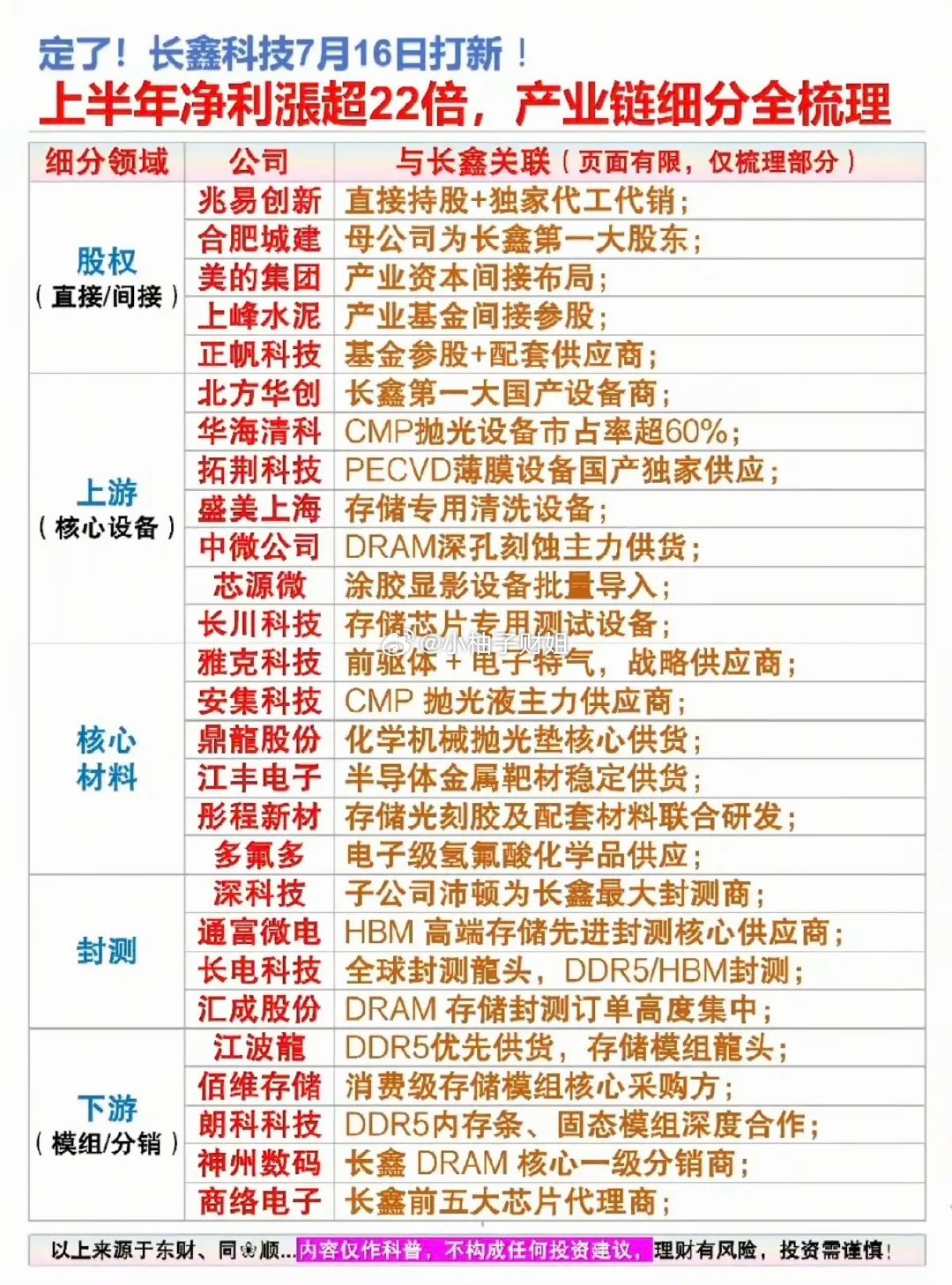 定了！长鑫科技，7月16日打新！长鑫科技概念股——来了！上半年净利润涨超22被！