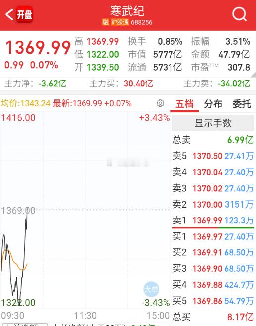 寒王说：你摩尔什么档次，一上来3500亿，跟我一个级别？