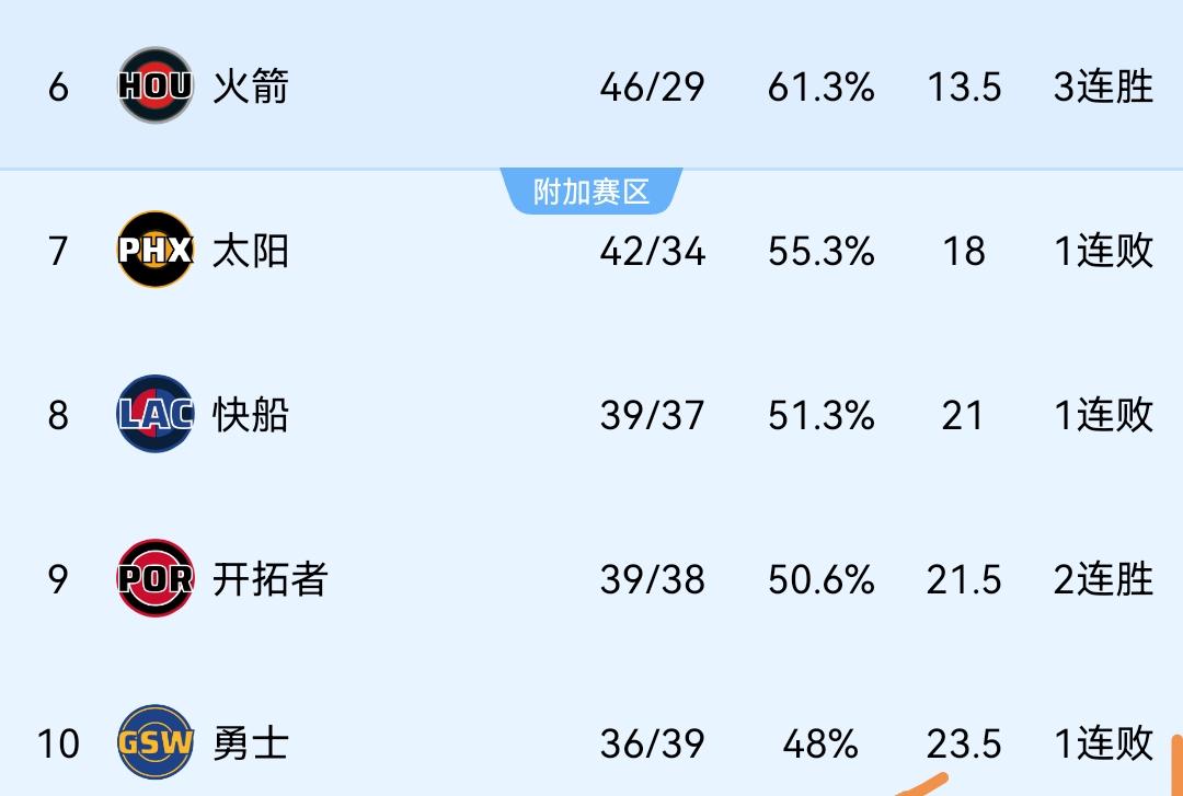 西部附加赛争夺：6、火箭——46胜29负，13.57、太阳——42胜34负，