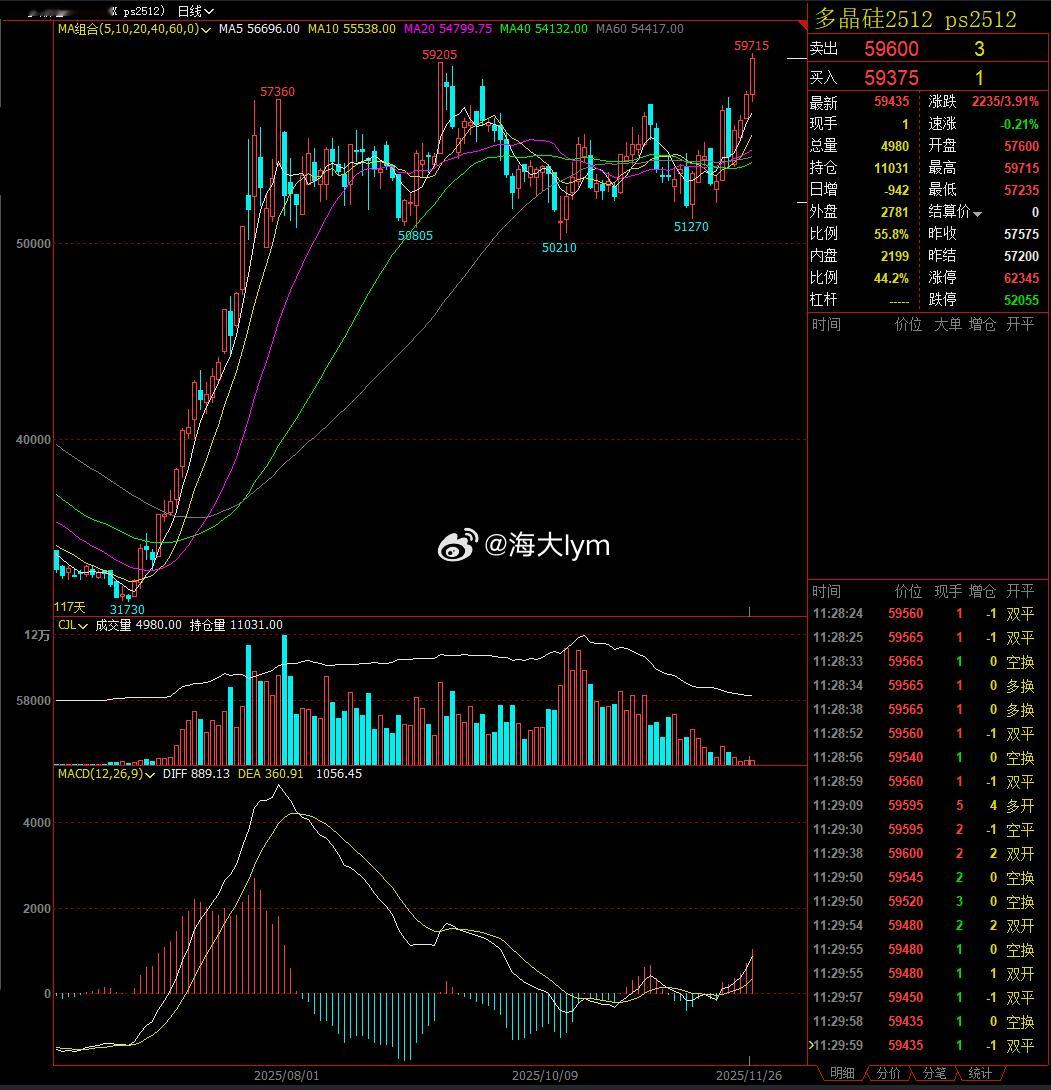 什么是期货“逼仓”，可以看看多晶硅2512合约，很典型……多晶硅期货