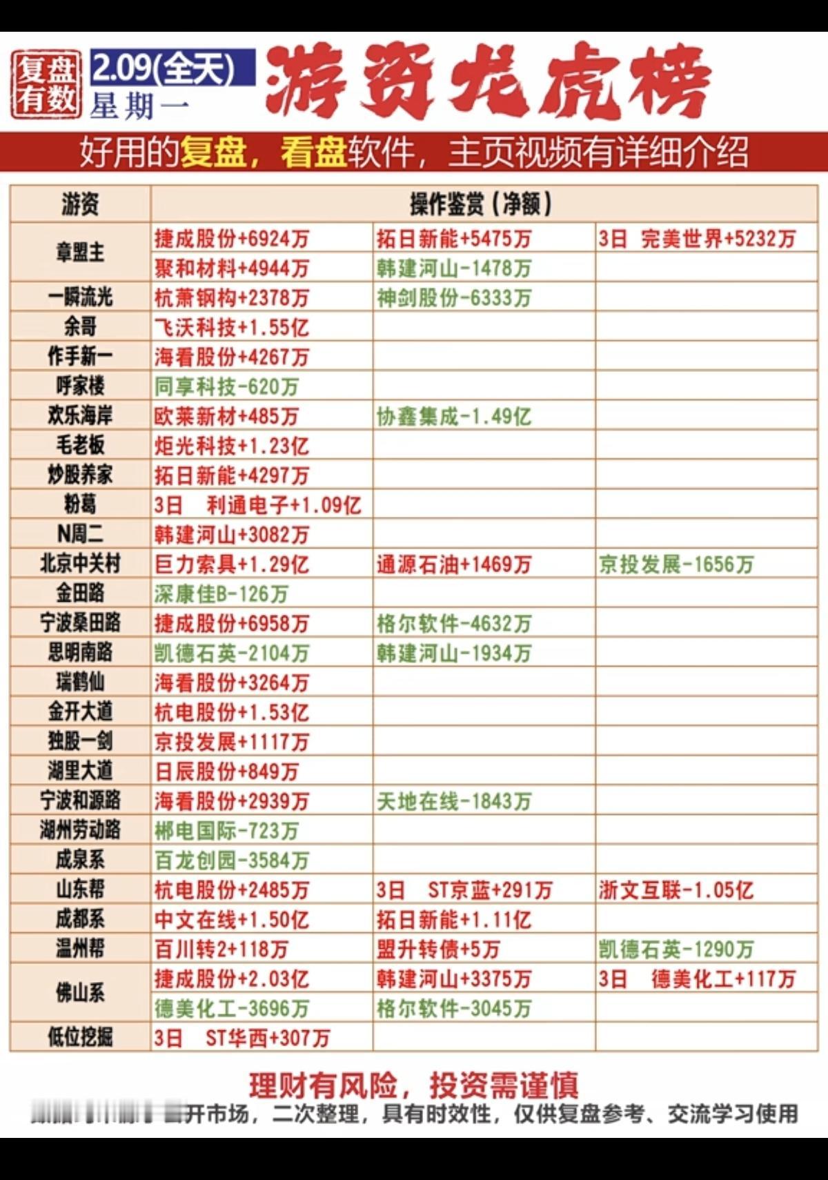 2.9周一游资抢筹龙虎榜！游资抢筹焦点：太空光伏、化工原料、AI应用