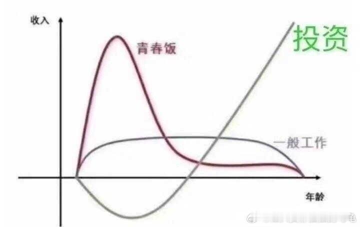 大部分人没有财运，都是直肠直肚，线性思维，见低看更低，见高看更高，这种思维要么暴