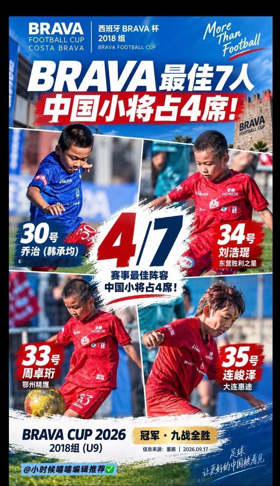 BRAVA杯最佳7人，中国小将拿下4席。西班牙BRAVA杯2018组最佳阵容出炉