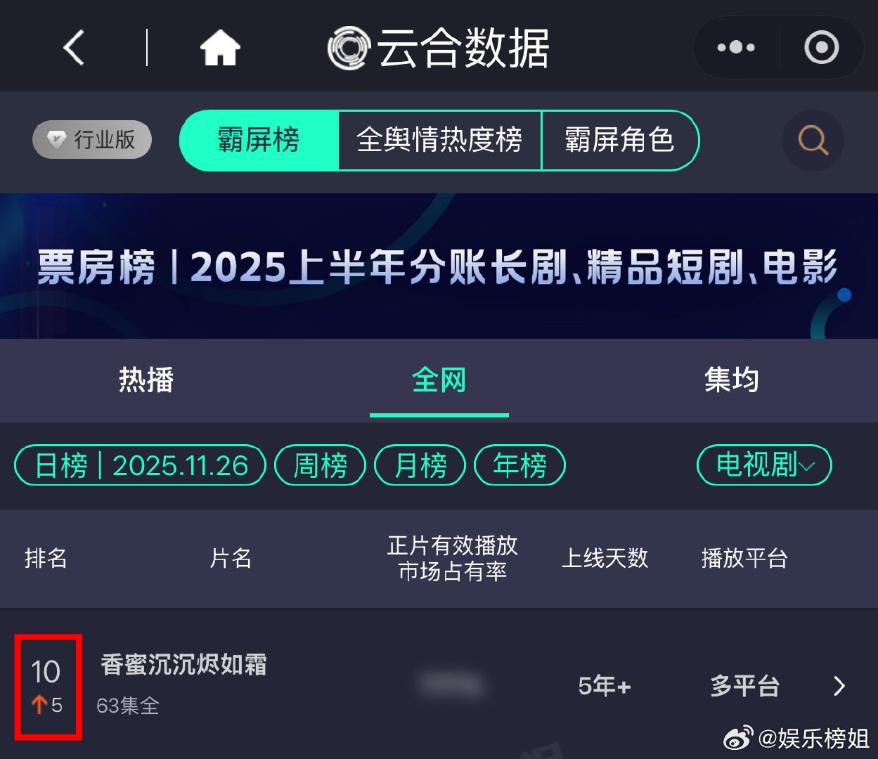 香蜜云合第10杨紫《香蜜沉沉烬如霜》昨日云合榜跻身前十了🐮不愧称之为现象级大爆