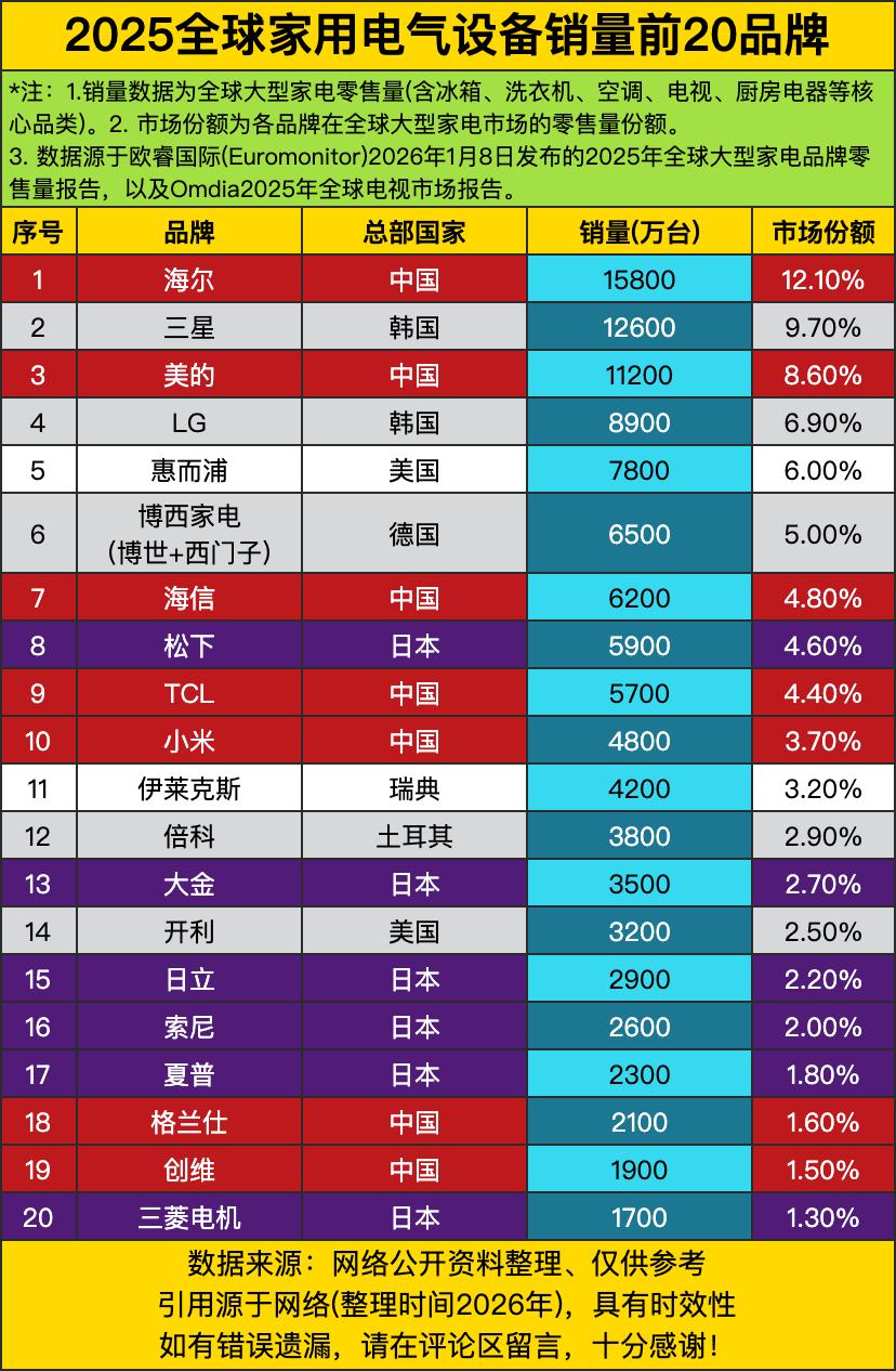 海尔1.58亿台，全球第一，市场份额12.1%。海尔不仅是中国第一，还是世界第一