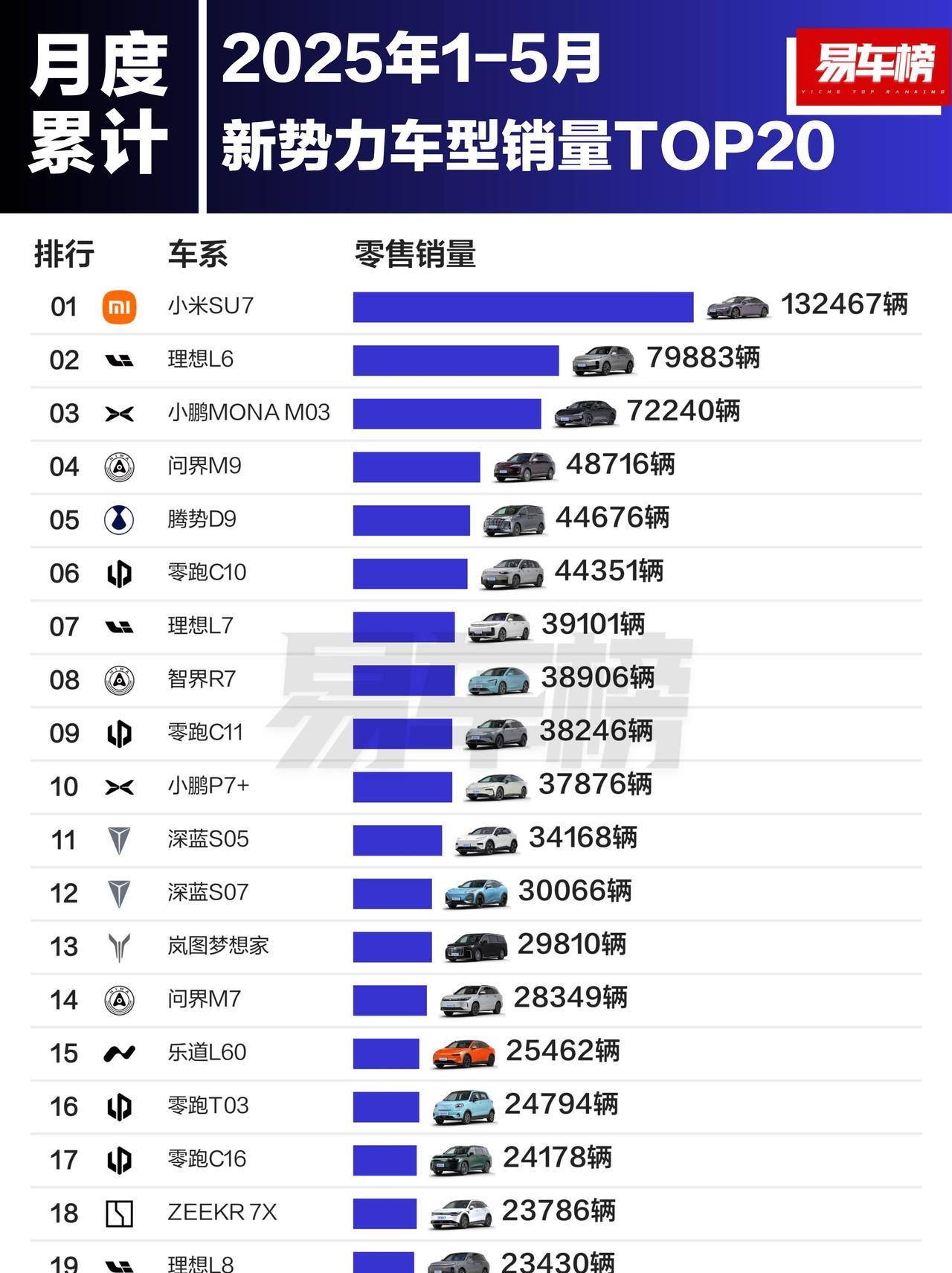 2025年1-5月新势力车型销量TOP10：1，小米SU7，132467辆2
