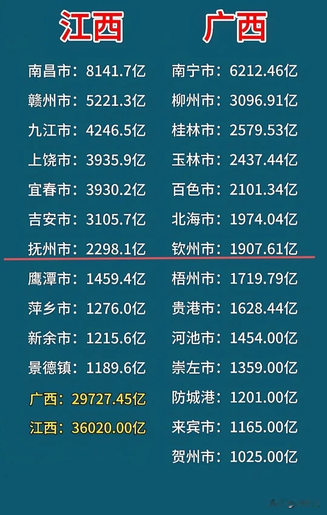 全网都带着玩笑和嘲弄来看江西，实质上江西并不弱。就拿广西来说，广西也紧靠广东还有