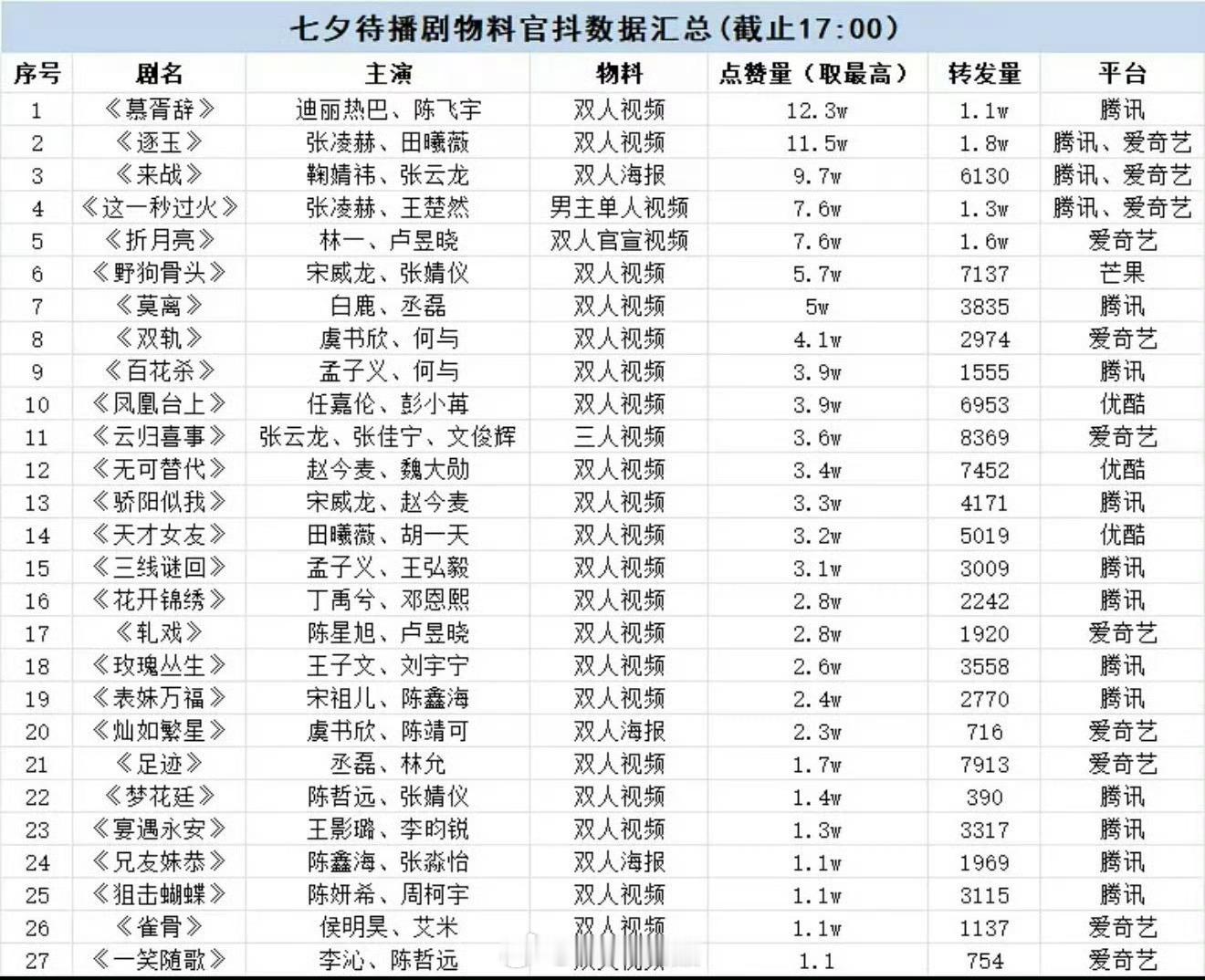 七夕待播剧物料官抖数据汇总迪丽热巴《慕胥辞》登顶第一，好厉害好厉害呀慕胥辞迪丽热