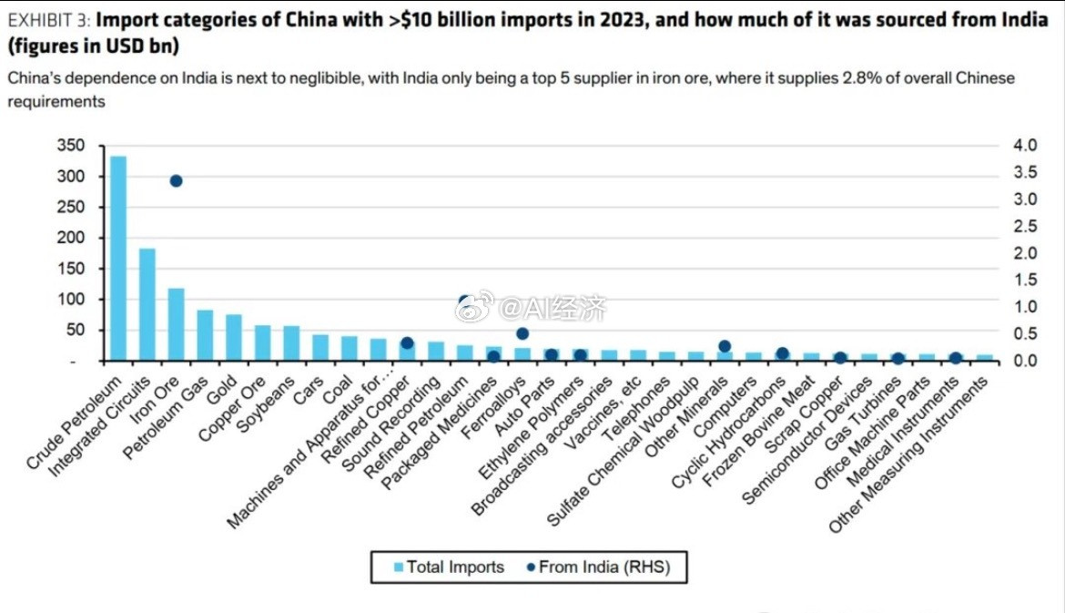 伯恩斯坦（《印度策略：中国和印度能成为盟友吗？》虽然中国是印度的顶级