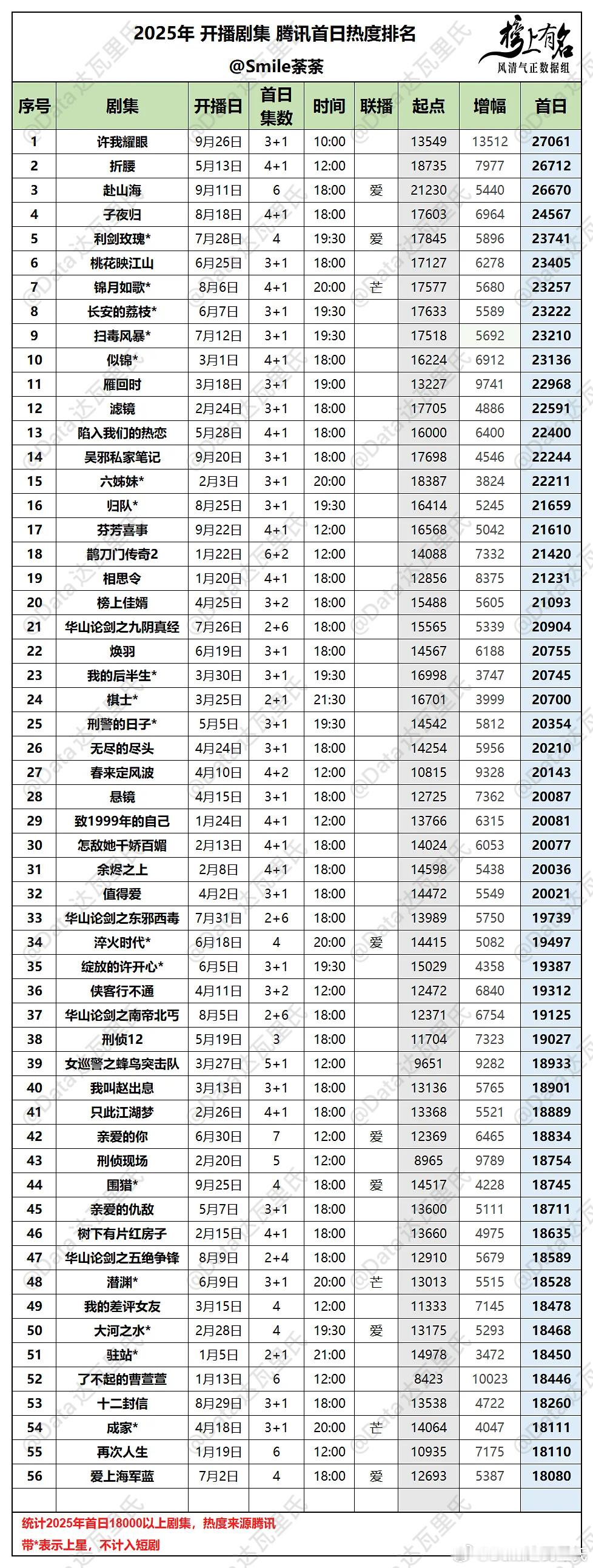 2025腾讯视频剧集首播热度排名🌴榜上有名小组：smile荼荼①许我耀眼27