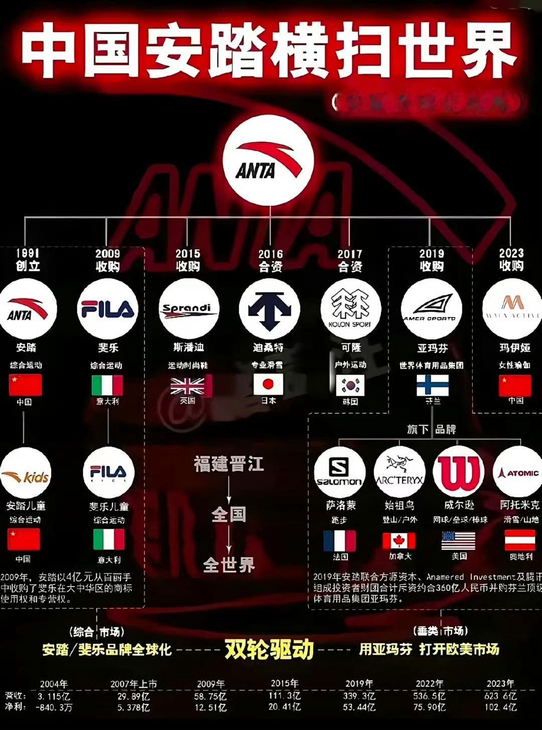 安踏集团的板块也太大了很多人可能会觉得奇怪，为什么安踏旗下有这么多品牌，安踏、