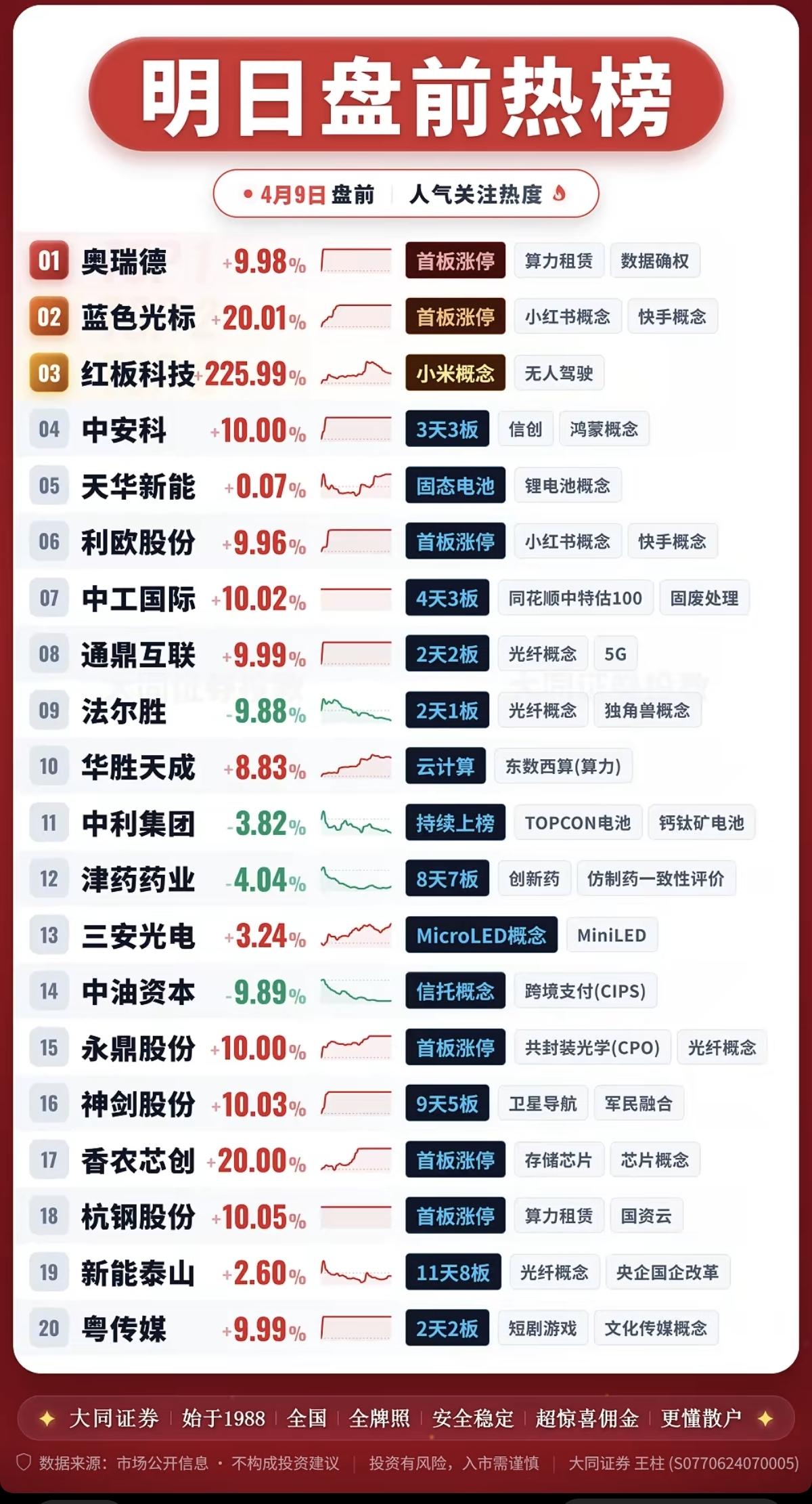 4.9周四盘前人气股热榜！1.算力租赁+数字确权2.锂电池3.光