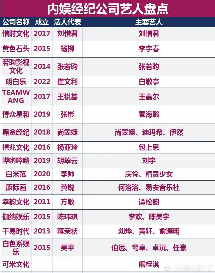 内娱经纪公司艺人盘点惜时文化刘惜君黄色石头李宇春若昀影视张若昀明白乐白敬亭TE