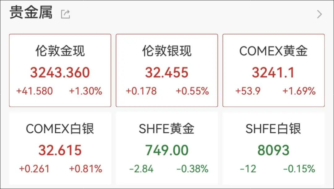 金价, 大反转!