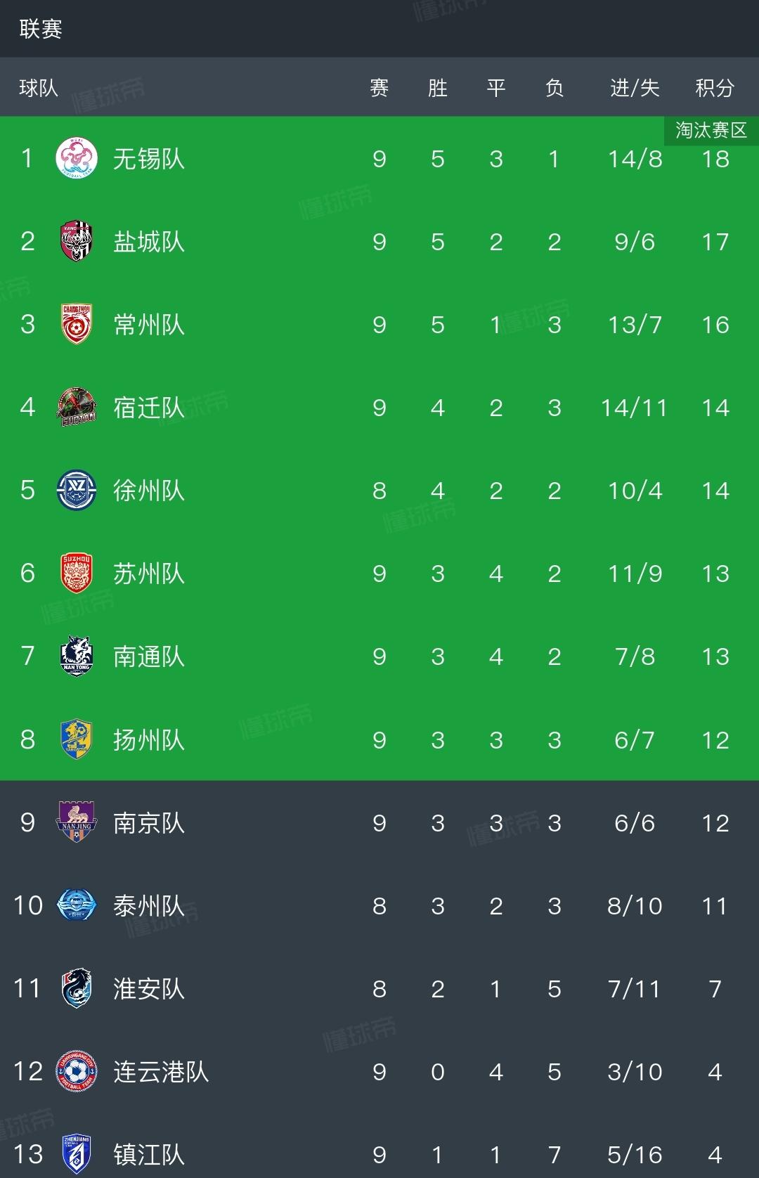 苏超积分榜更新！南通队1-0绝杀，暂列第七！南京队0-1掉出前八！北京时