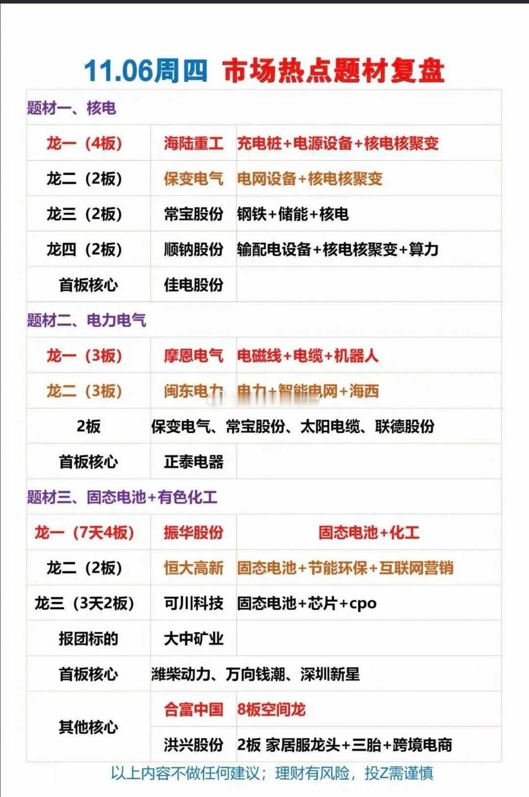 11.06周四市场热点题材复盘！题材1：核电核能题材2：电力电气题材3：固