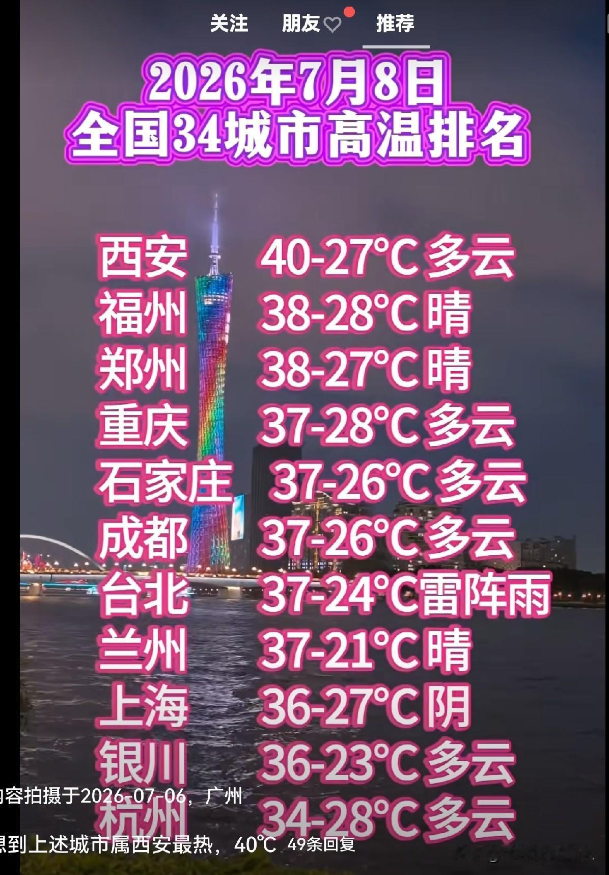 2026年7月8日，全国34城市高温排名☞☞西安勇夺第一…………没想到兰