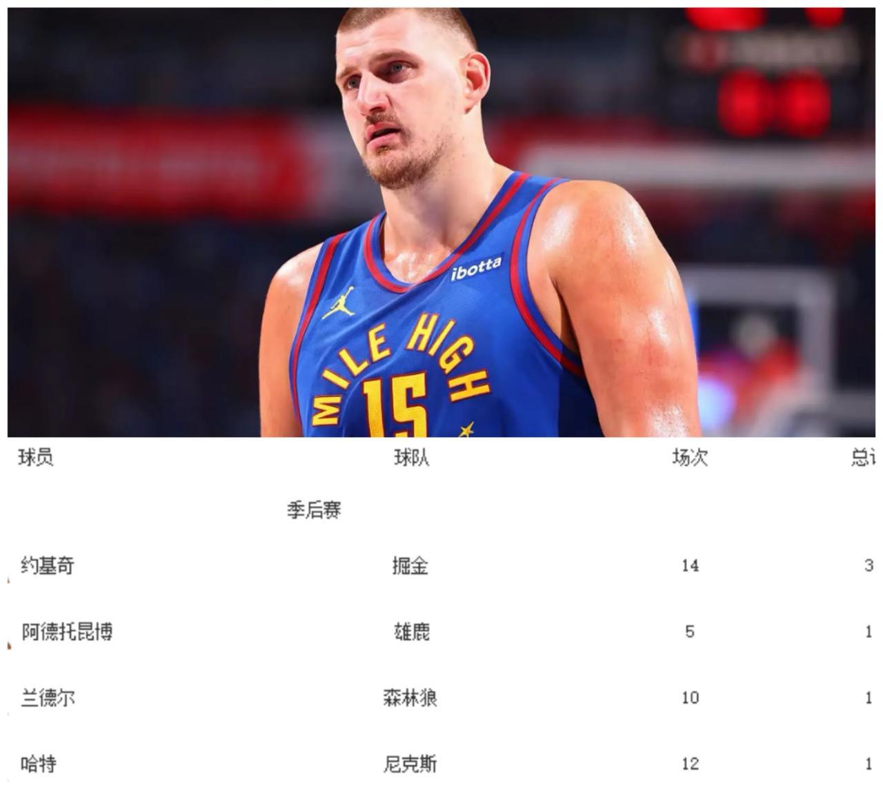 季后赛拿3双有多难？目前为止，仅5人在季后赛拿到了3双：1、约基奇：14场比赛