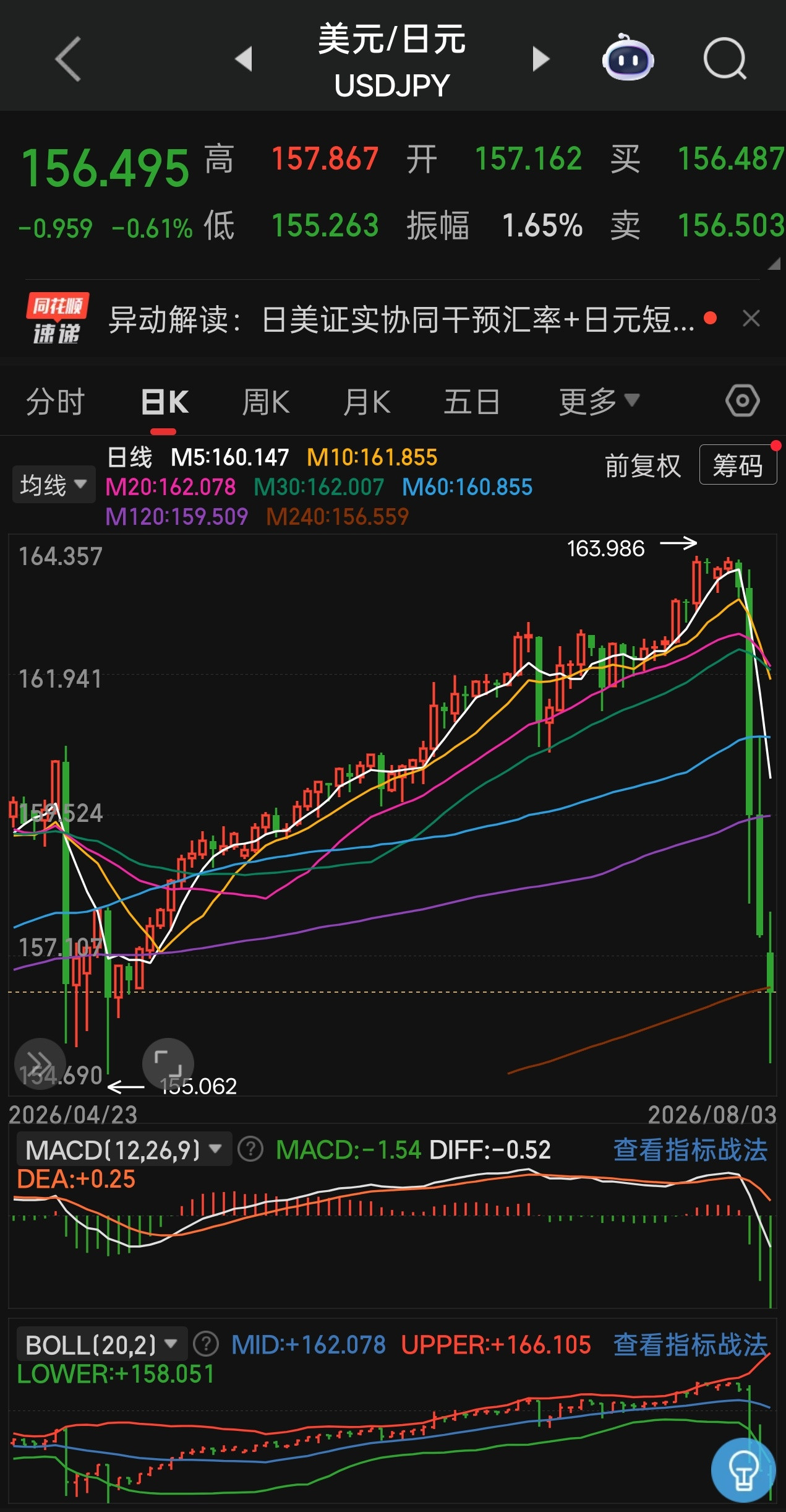 老美和日本15年来首次联合干预日元外汇，把日元兑美元汇率压低到156左右看来日