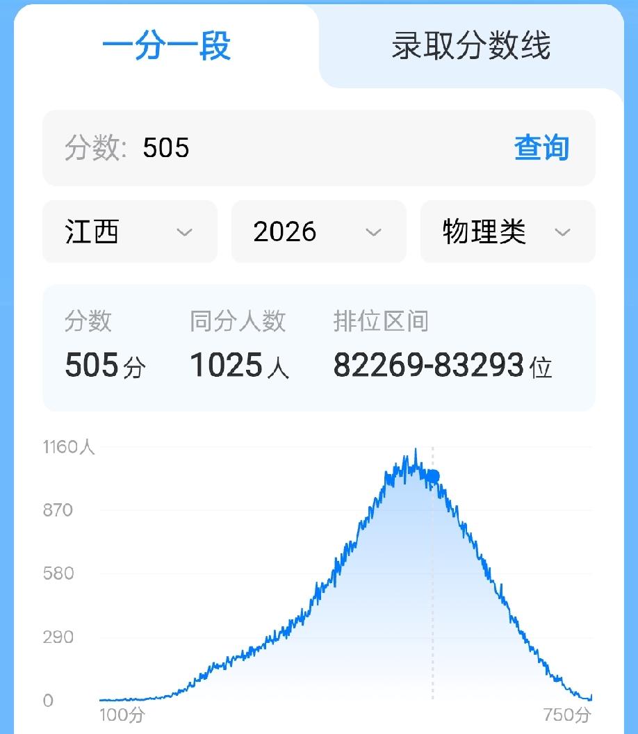江西一本招生计划增加4970人?特控线都是505分，但是位次下滑了4970名。