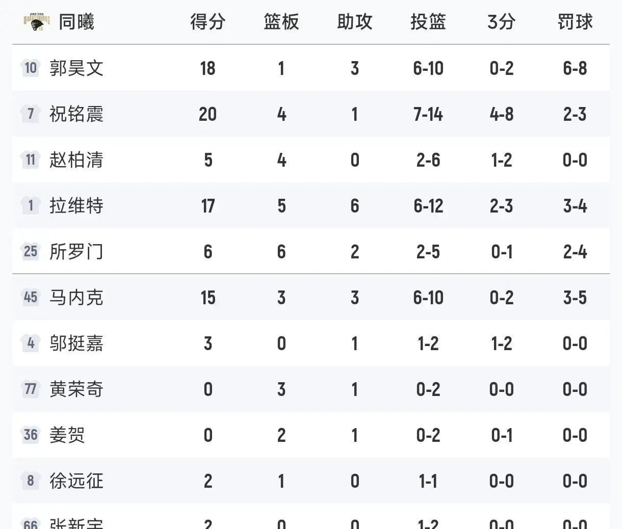 昨晚CBA常规赛，青岛男篮主场对阵南京同曦，外援韦瑟斯庞彻底爆发，一人狂砍56分