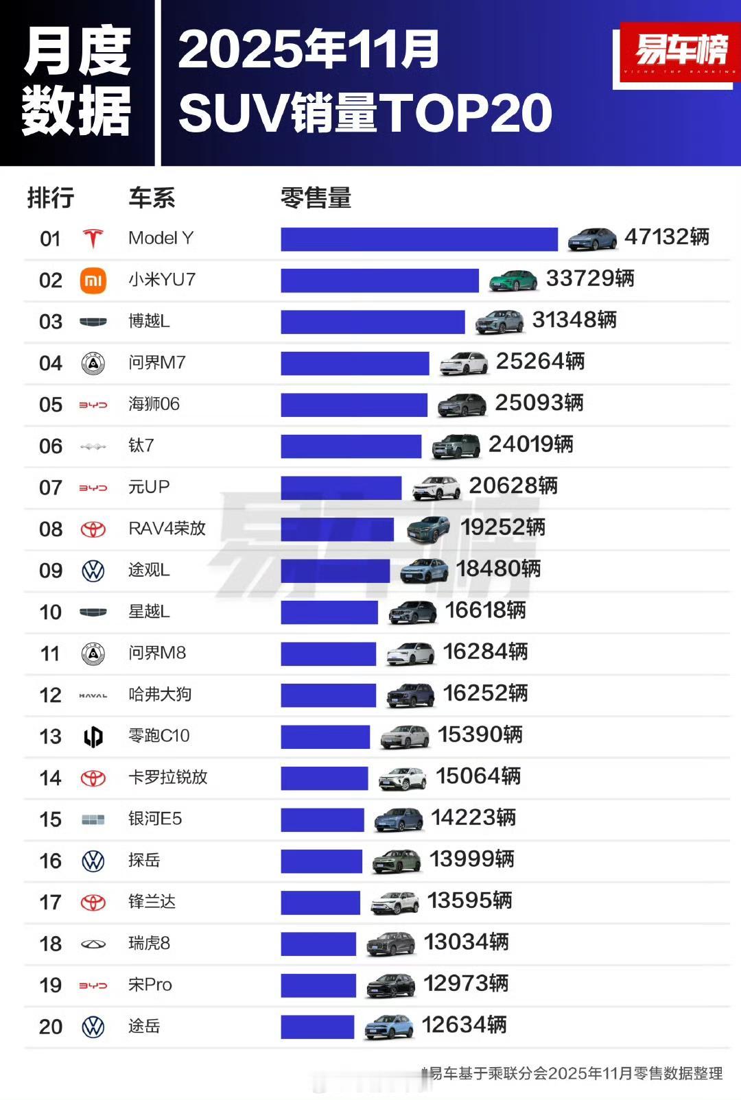 11月份的suv销量榜特斯拉依旧是毫无争议的第1名！第2名变成了小米YU7！