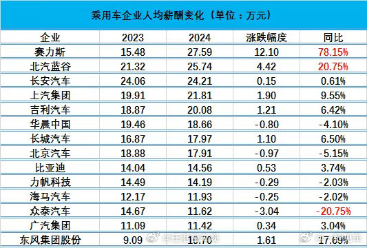 赛力斯的人均薪酬已经跃居第一，这才叫高质量发展嘛。为什么要“卷价值”？相信员工和