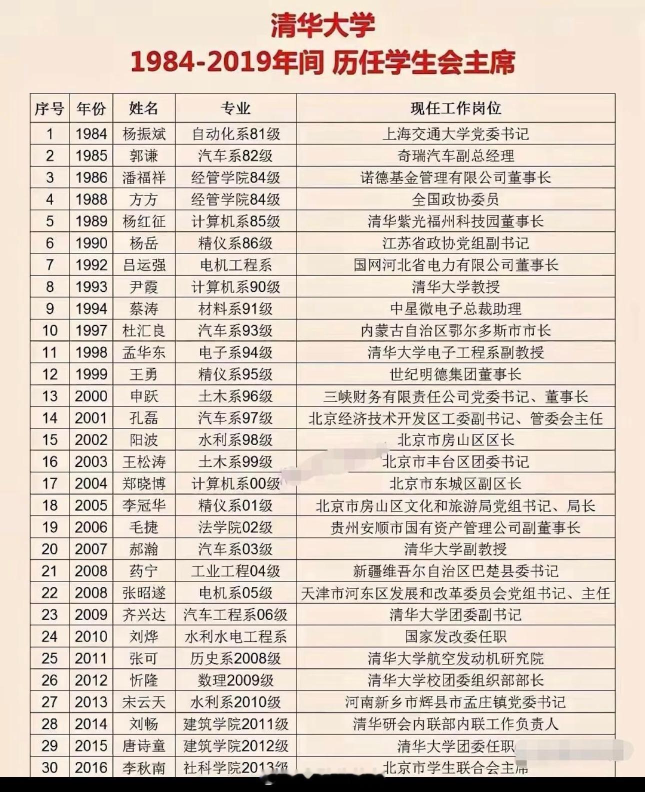 清华大学历任学生会主席就业去向