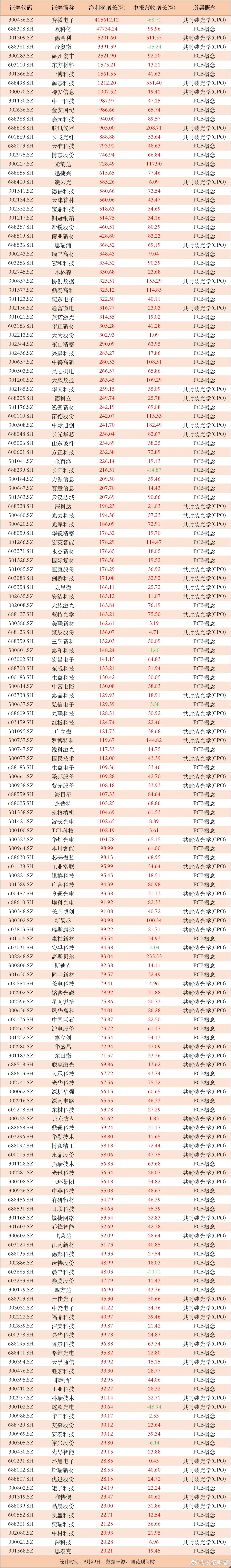 三季报临近！业绩增长20%甚至100%以上，逾100家PCB及CPO公司，三季报