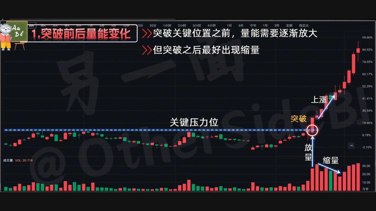 第一句口诀：突破前后的量能变化。在价格突破关键位置之前，量能需要逐渐放大，但突