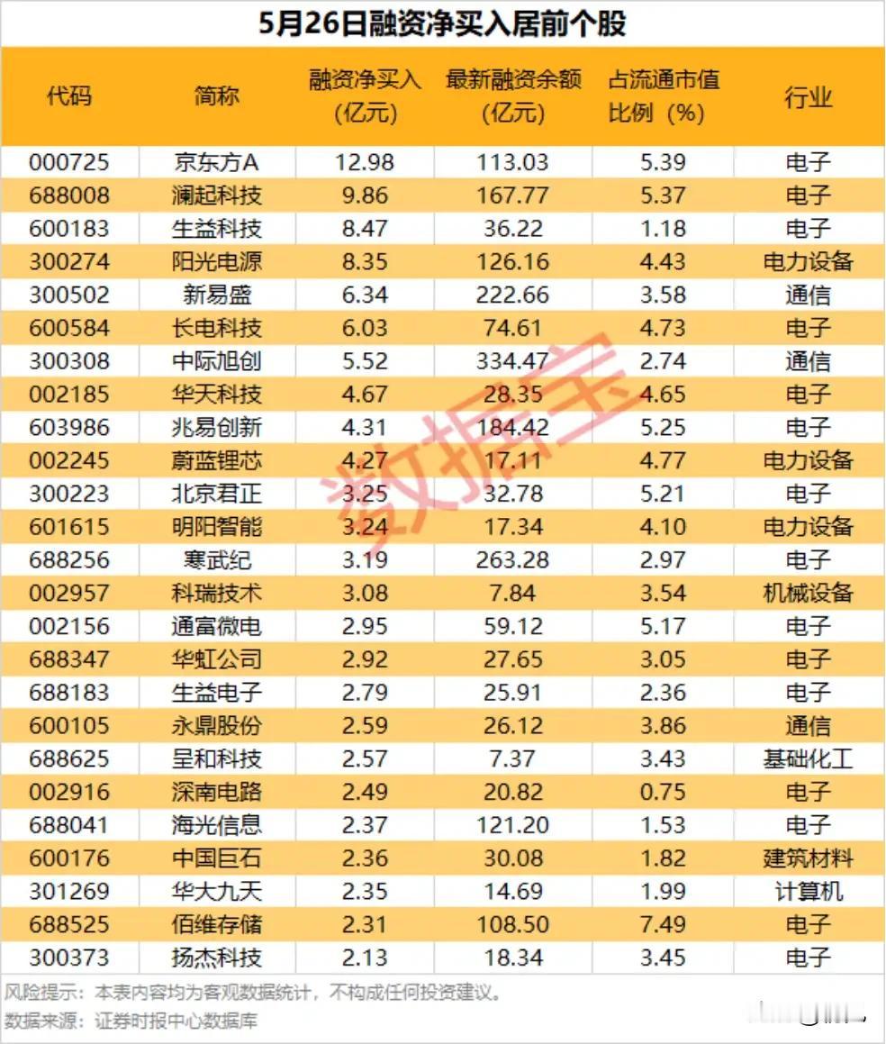5月26日融资资金抢筹榜：电子赛道霸榜，杠杆资金重仓科技与电力主线！5月2