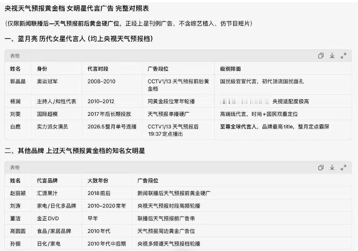 白鹿根正苗红！你们知道央视天气预告黄金档广告含金量吗？白鹿又要在全国观众前刷脸了