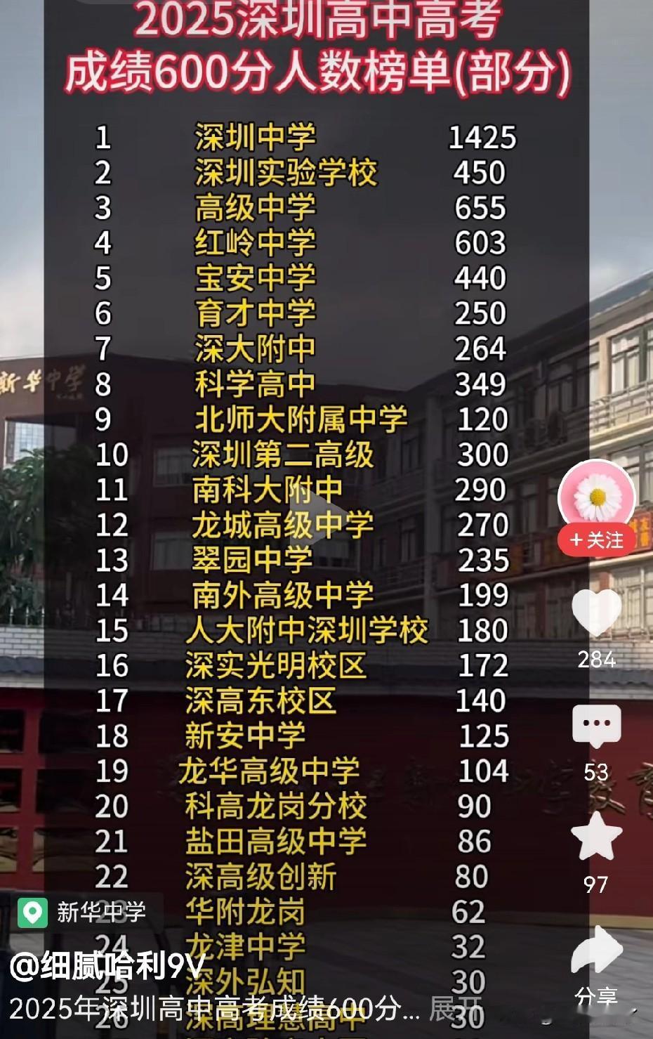 深圳高考分数超过600分的各高中人数，深圳中学是断崖式领先，其次是高级中学，红岭