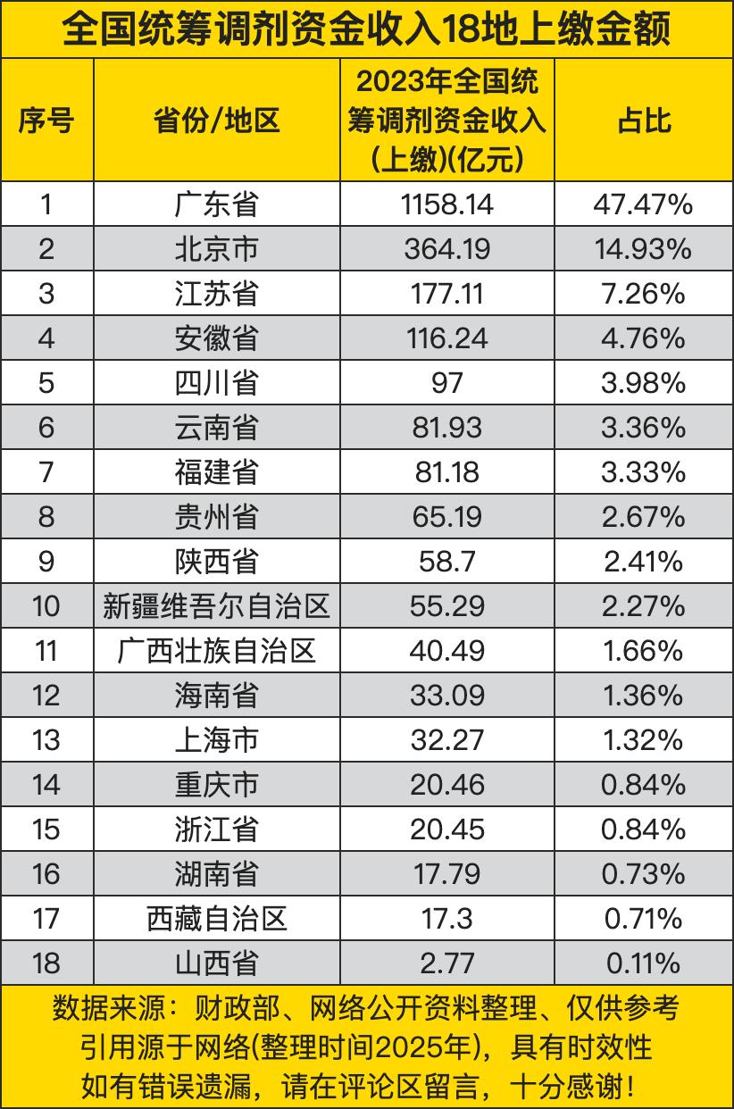 全国统筹调剂资金收入18地上缴金额，榜首超过千亿，顶起半边天