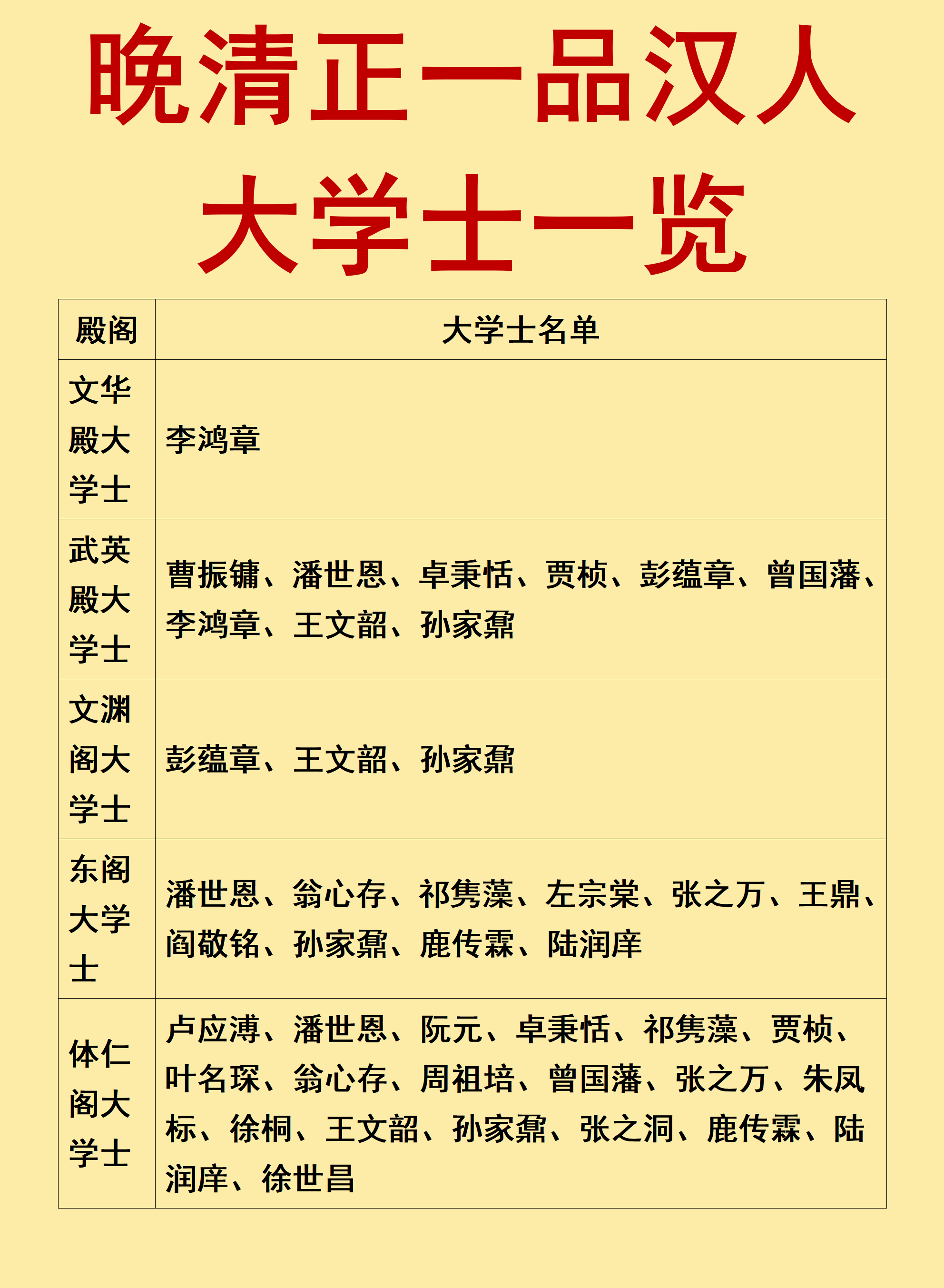 晚清正一品汉人大学士一览。1864年，天京城破。曾国藩坐在两江总督衙门里，写了一份奏折，把攻克天京的