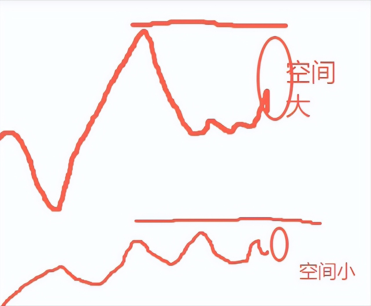 想要交易稳定，记住四句话!一看周期共振，定好多空方向；二看K线力度，辨别强弱