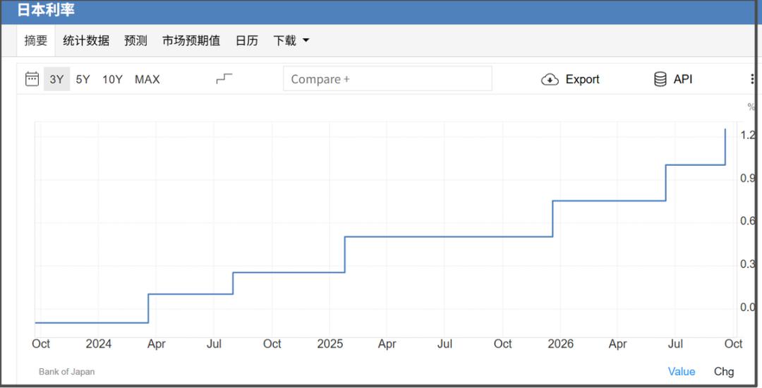 日本央行在2024年3月首次加息后，过去这两年多，一共加息了6次，把利率从-0.
