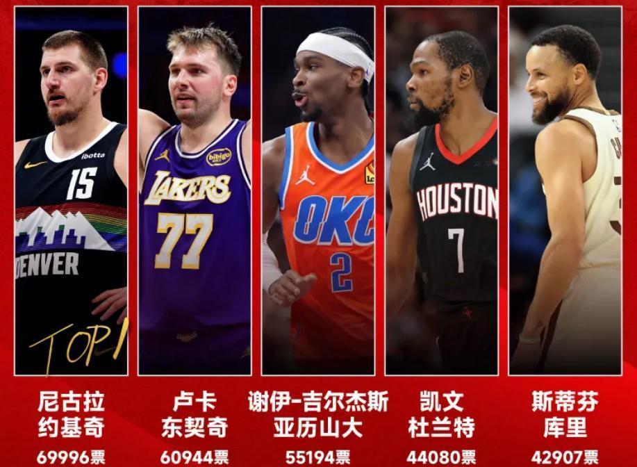 这个赛季，西部全明星先发之争，太激烈，极为地刺激。第一阶段，全明星票选，新鲜出