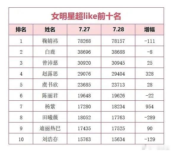 不是嘲300活粉来着？？？反正杨紫粉丝纯手搓夯爆了，问就是901视后给粉丝的底气