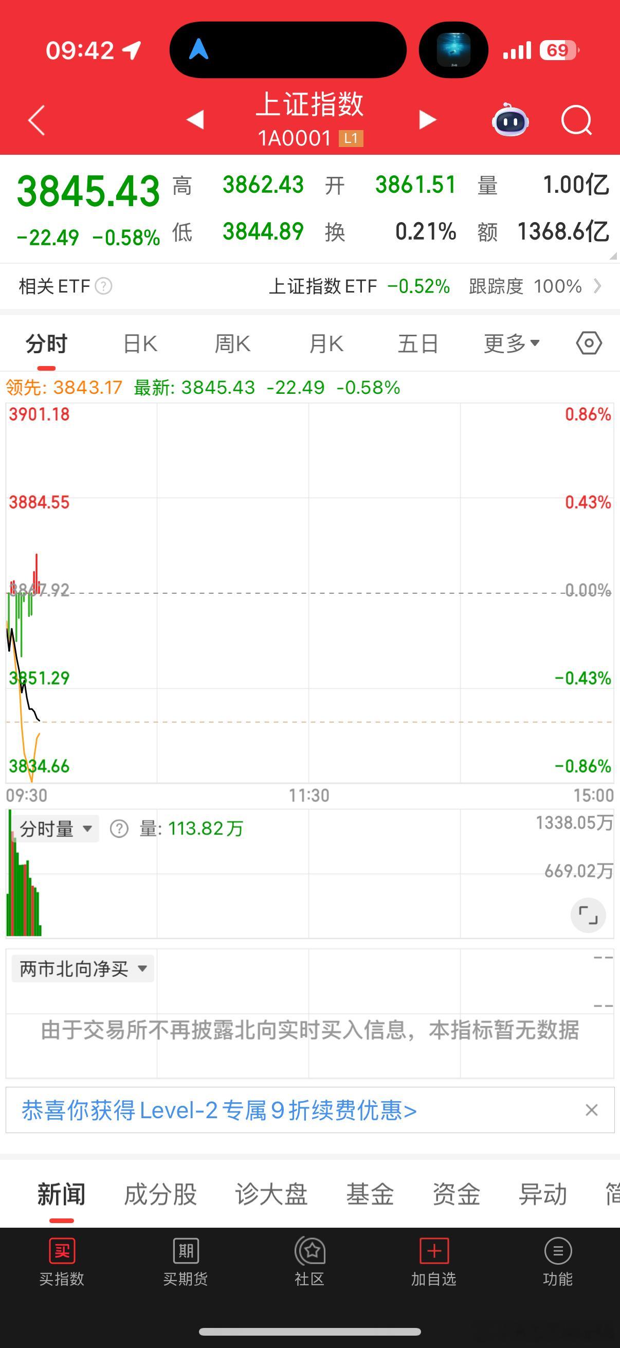 如预期一致，先跌后涨，地板休息