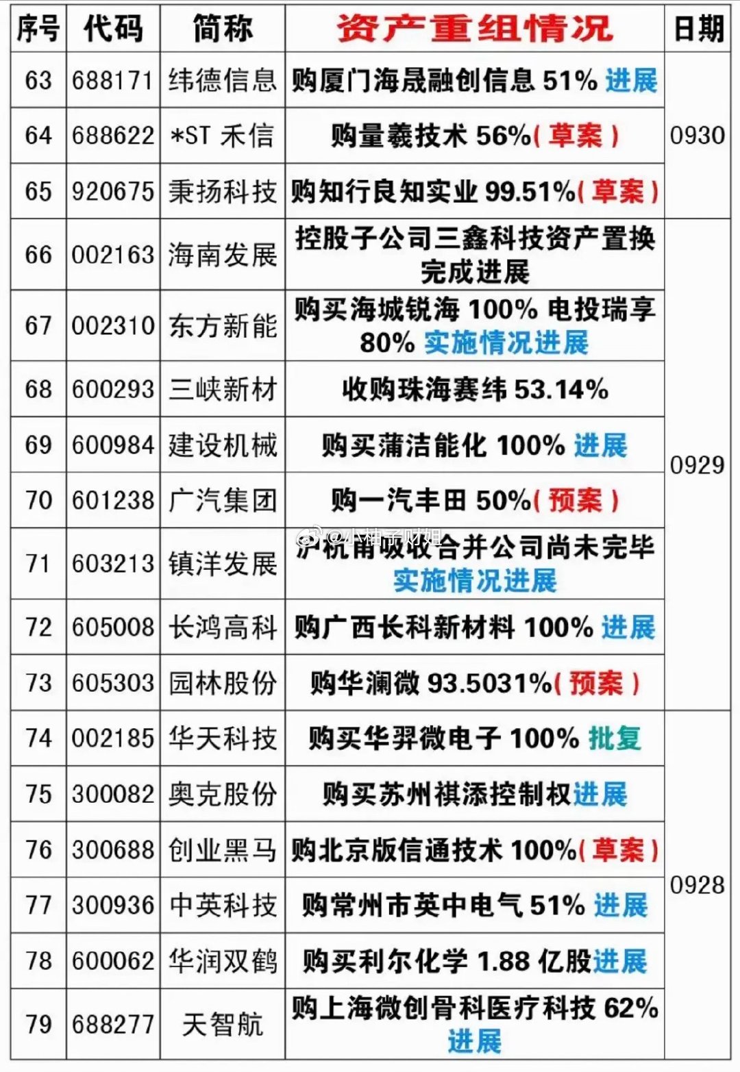 近期：79家公司披露资产重组！跨界收购资产重组！重组股里，低位的，或者国资控股或