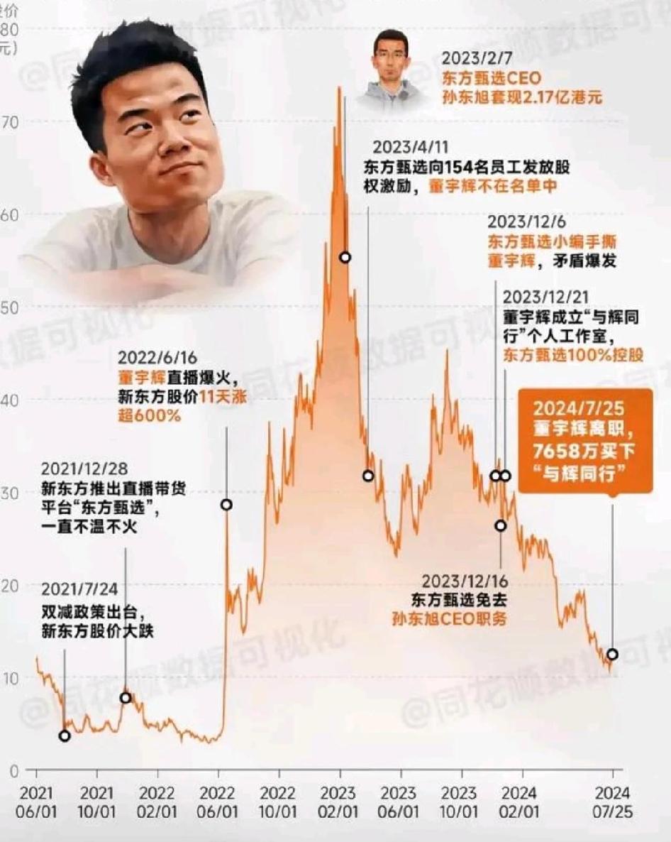 究竟谁应该感恩？请让数据说话！董宇辉凭一己之力拯救了“东方甄选”，“小作文事件”