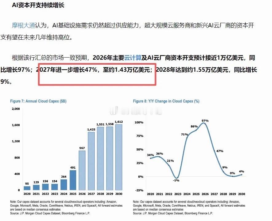 对于美股Ai科技来说，2027年到Ai资本支出的顶峰，2026年1万亿美元、2027年1.43万亿美