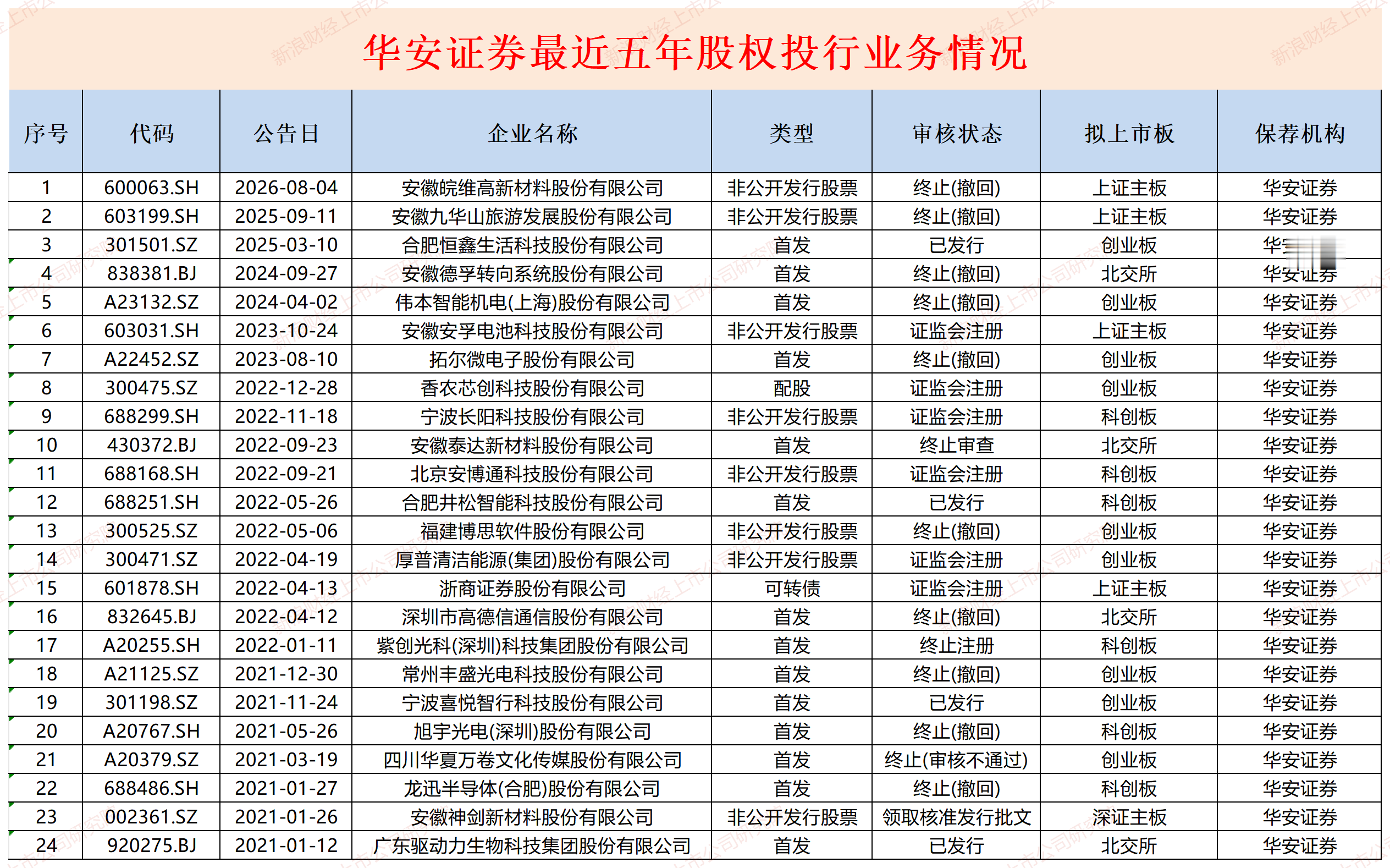 华安证券投行手续费净收入降幅最大为75% 股权储备项目数量为0|券商半年报
