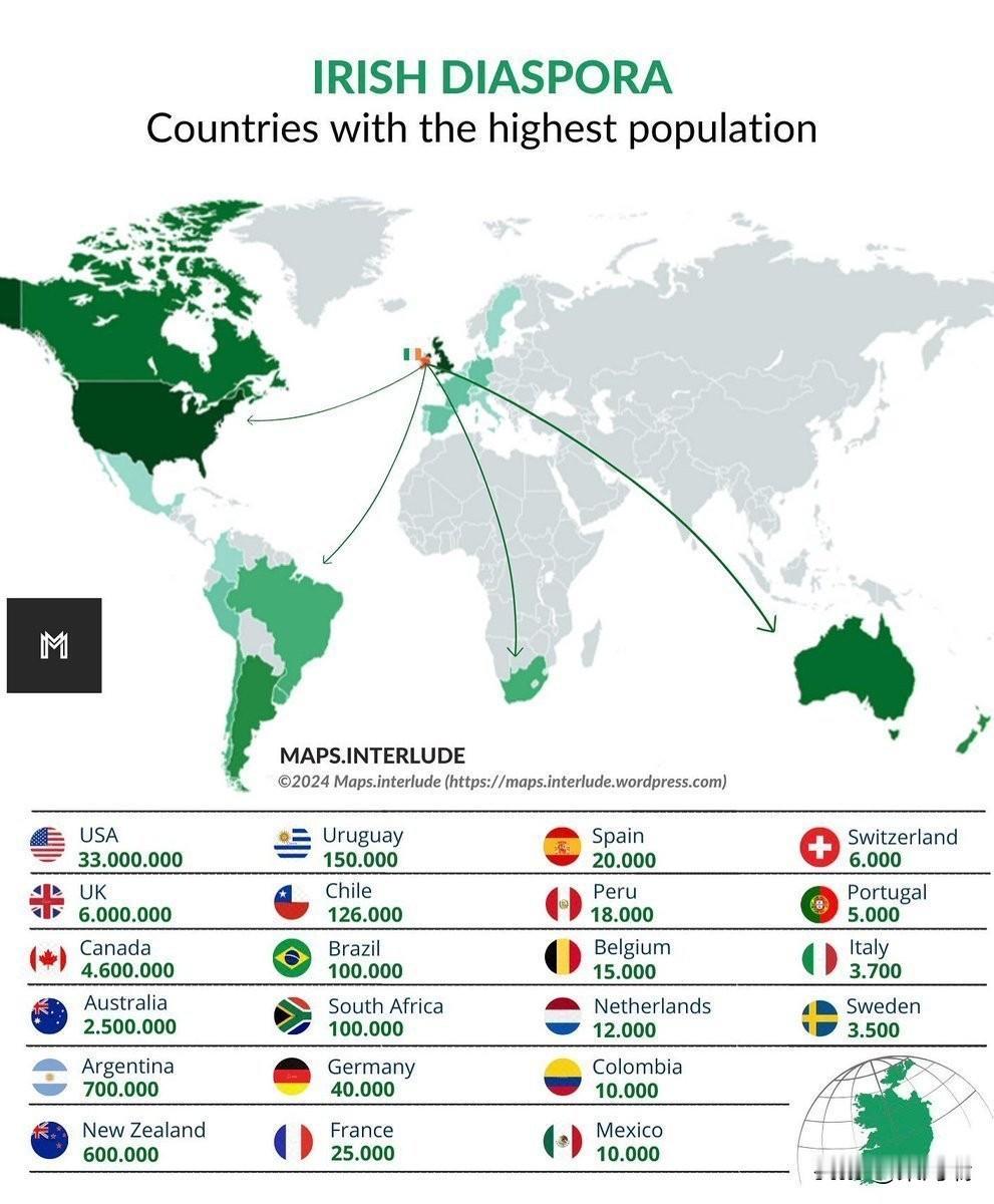 全球估计有7000万至8000万人拥有不同程度的爱尔兰血统。相比之下，爱