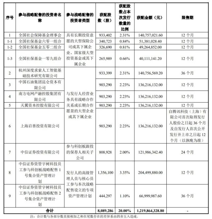宇树科技, 豪华战配阵容曝光